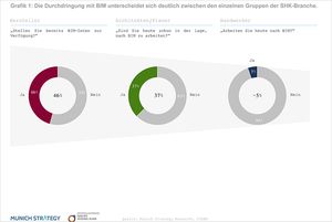 Chancen und Herausforderungen für die SHK-Branche 