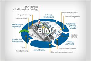 TGA-Verbände treiben Open BIM voran