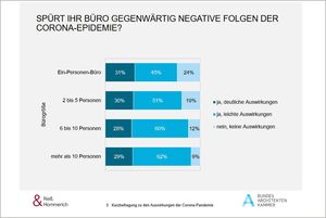 Umfrage von BAK und BIngK 