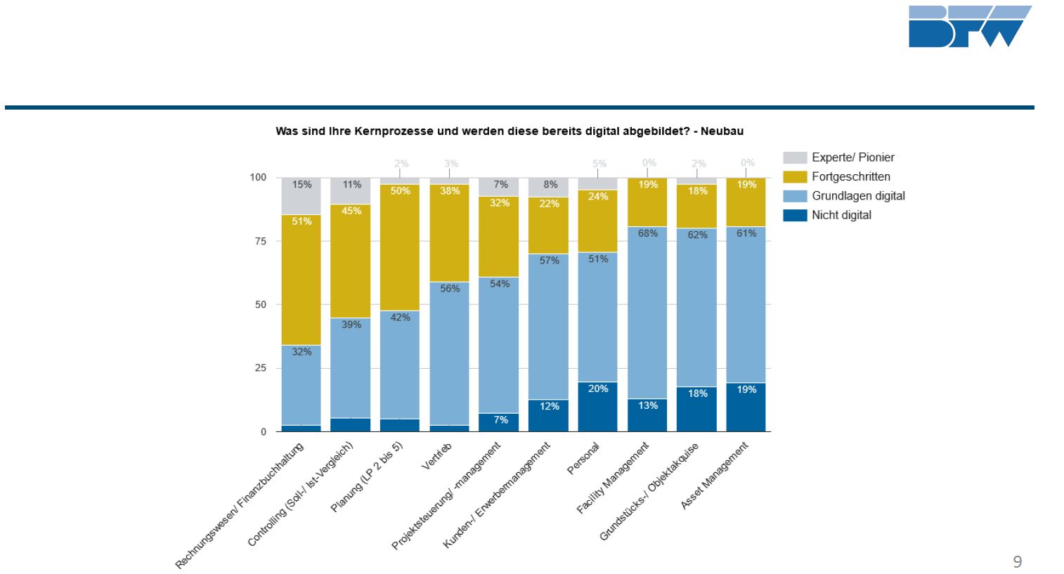   Das Digitalisierungsparadoxon der Immobilienwirtschaft