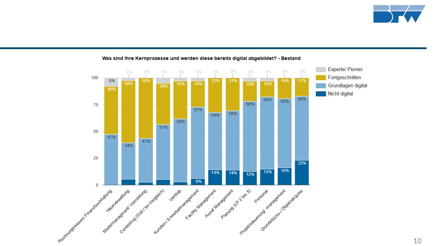   Das Digitalisierungsparadoxon der Immobilienwirtschaft