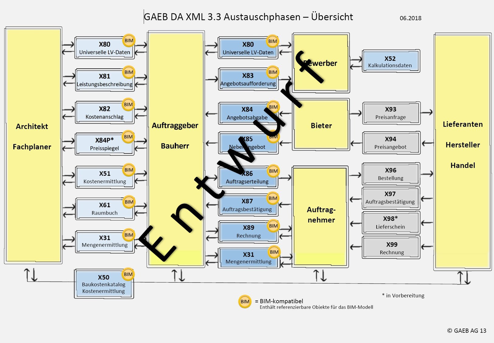 Datenaustauschphasen mit Verbindungen in das 3D-Modell 